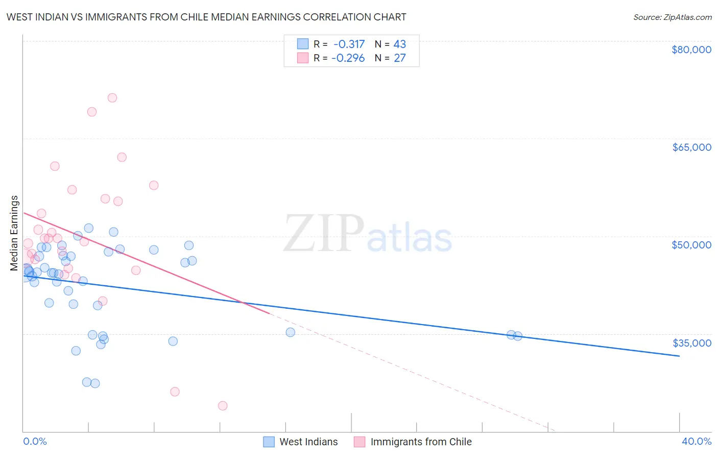 West Indian vs Immigrants from Chile Median Earnings