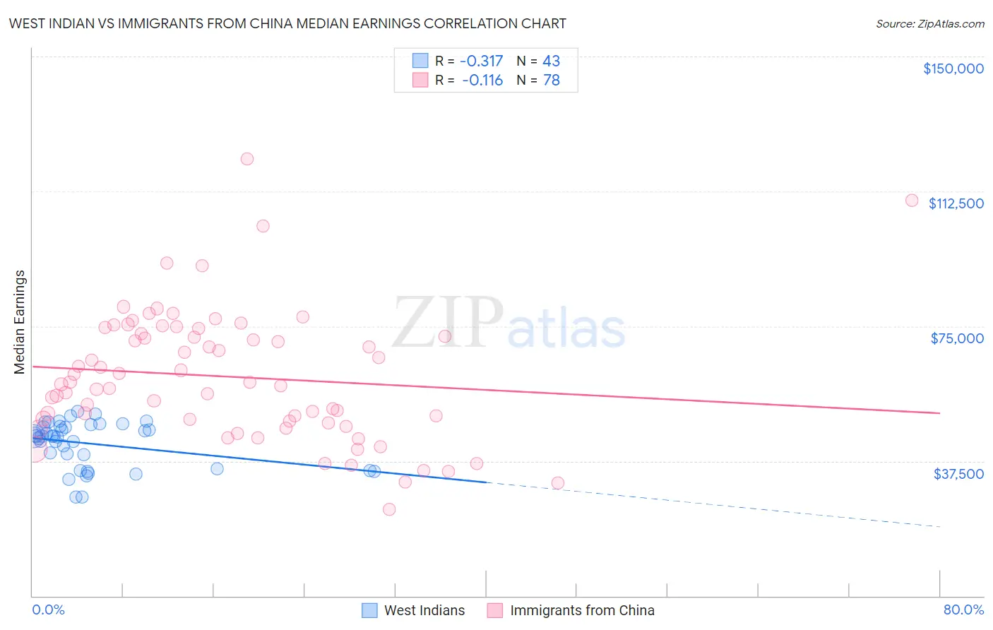 West Indian vs Immigrants from China Median Earnings