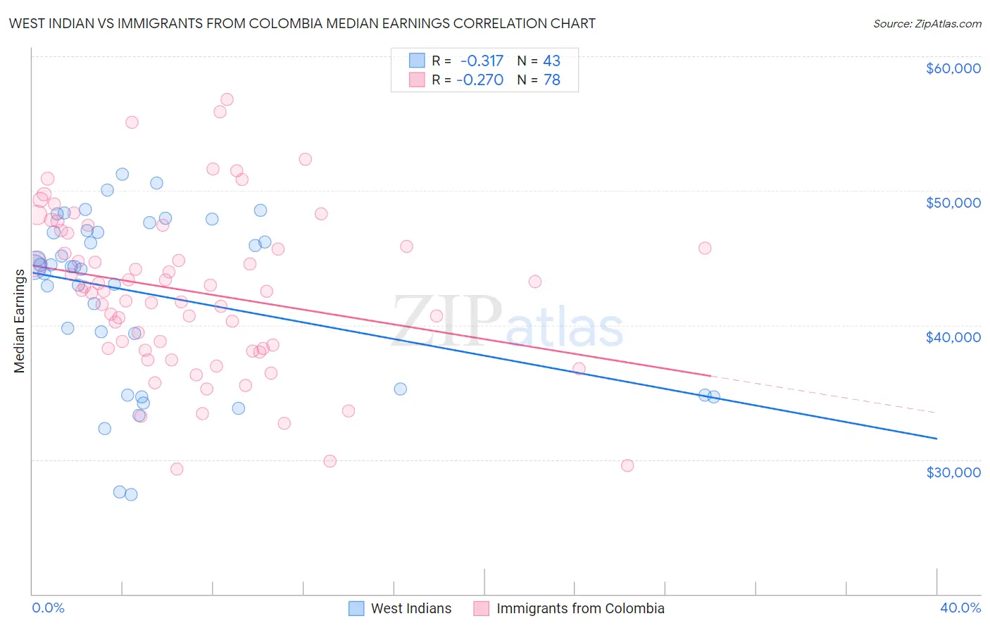 West Indian vs Immigrants from Colombia Median Earnings