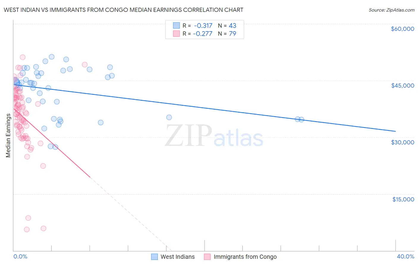 West Indian vs Immigrants from Congo Median Earnings