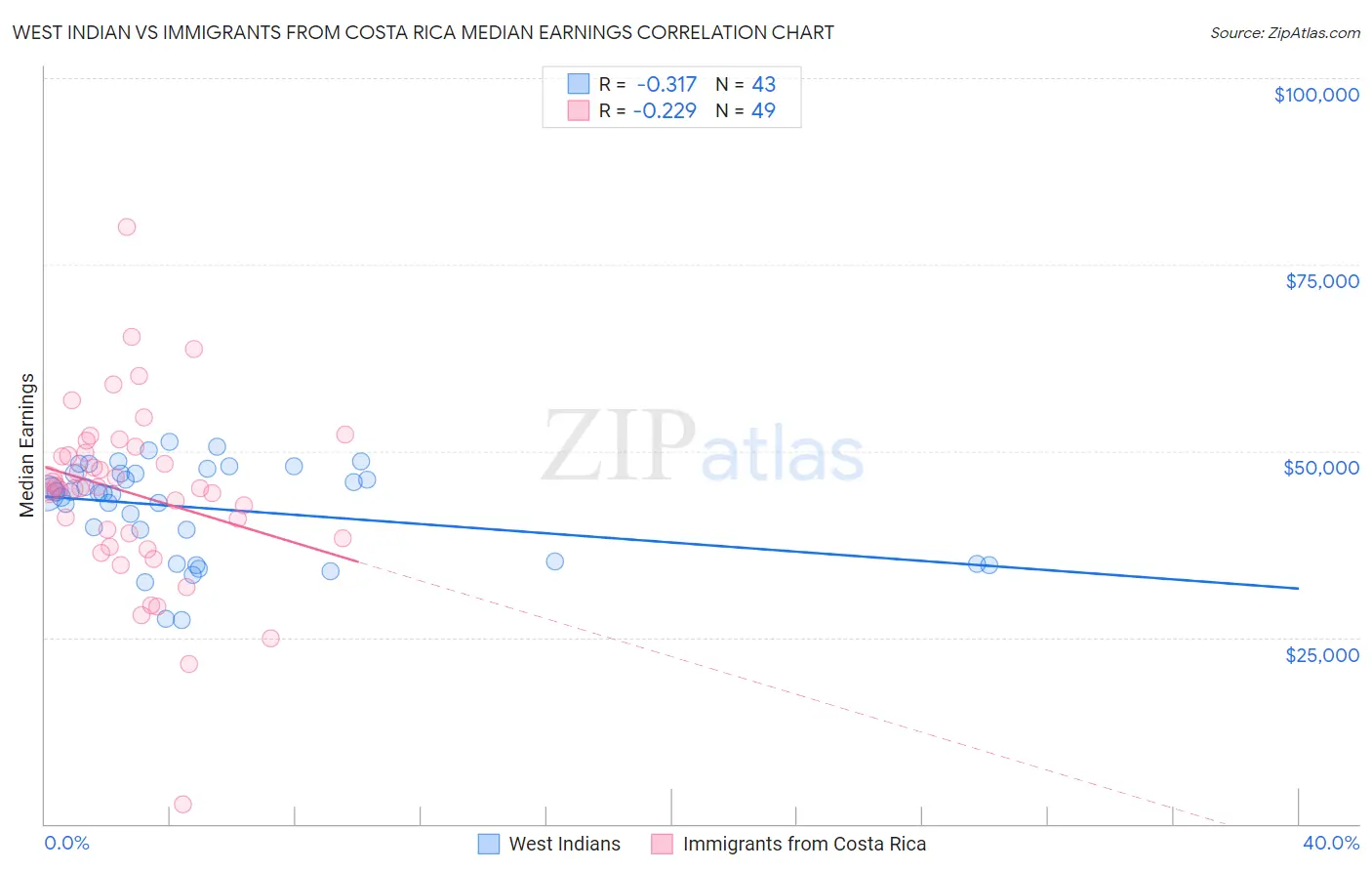 West Indian vs Immigrants from Costa Rica Median Earnings