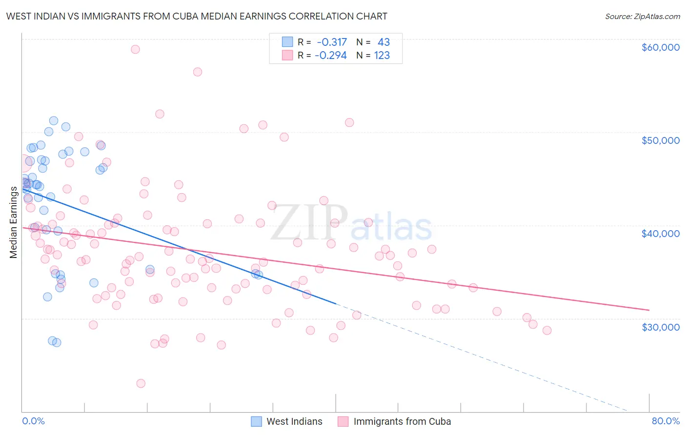 West Indian vs Immigrants from Cuba Median Earnings