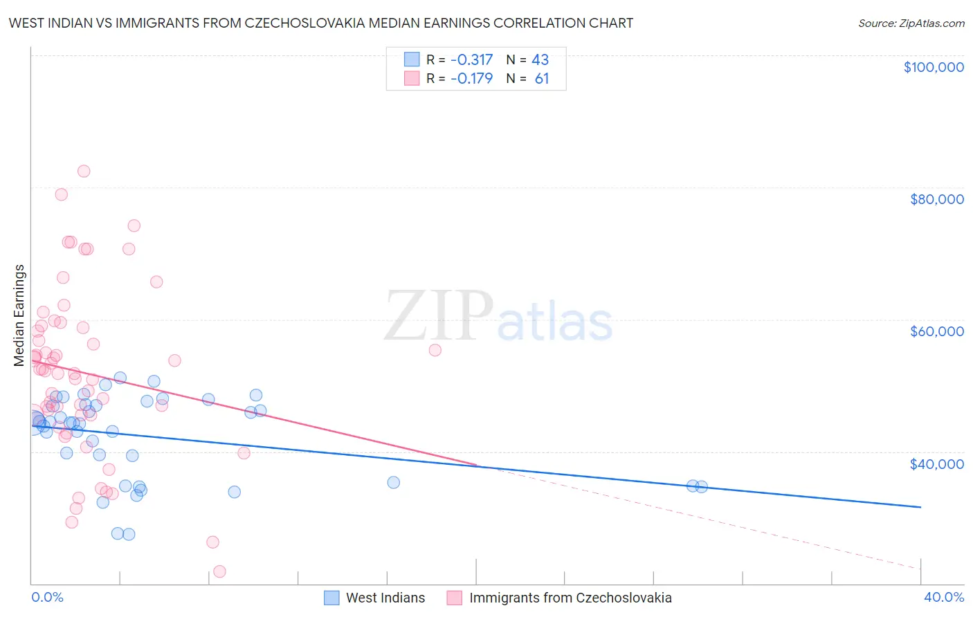 West Indian vs Immigrants from Czechoslovakia Median Earnings