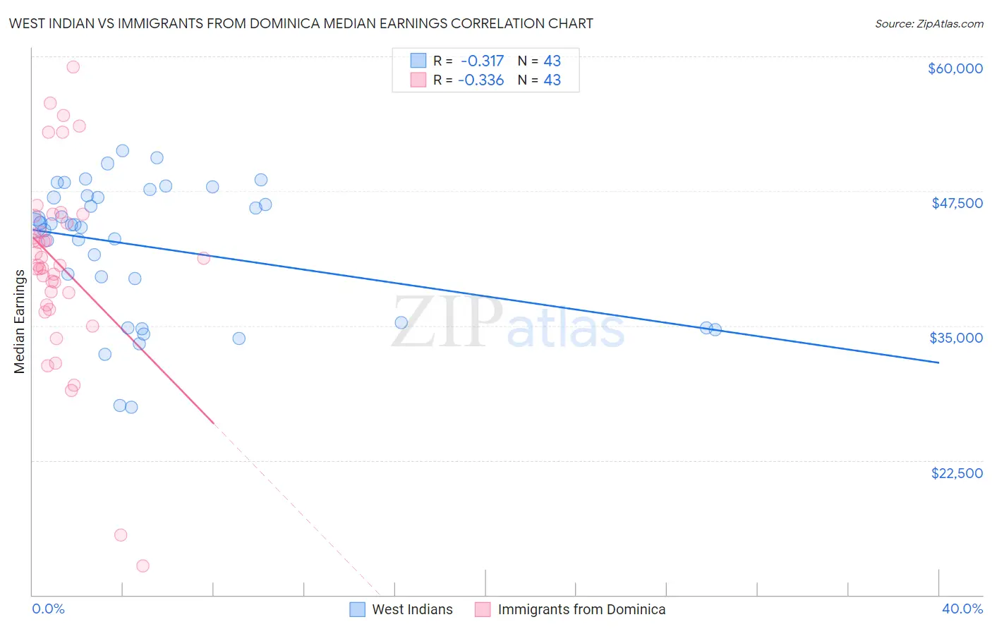 West Indian vs Immigrants from Dominica Median Earnings