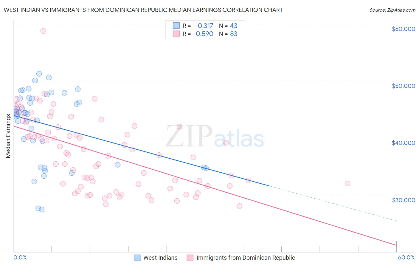 West Indian vs Immigrants from Dominican Republic Median Earnings