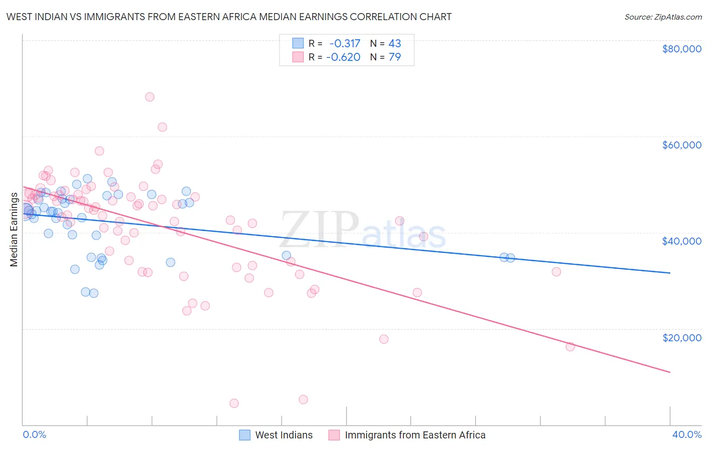 West Indian vs Immigrants from Eastern Africa Median Earnings