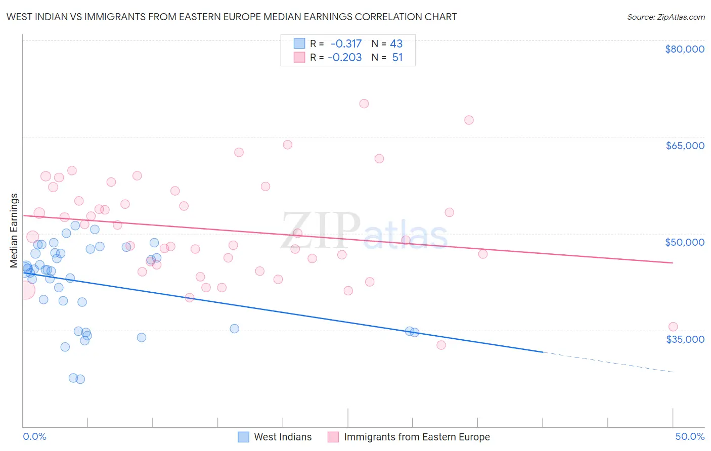 West Indian vs Immigrants from Eastern Europe Median Earnings