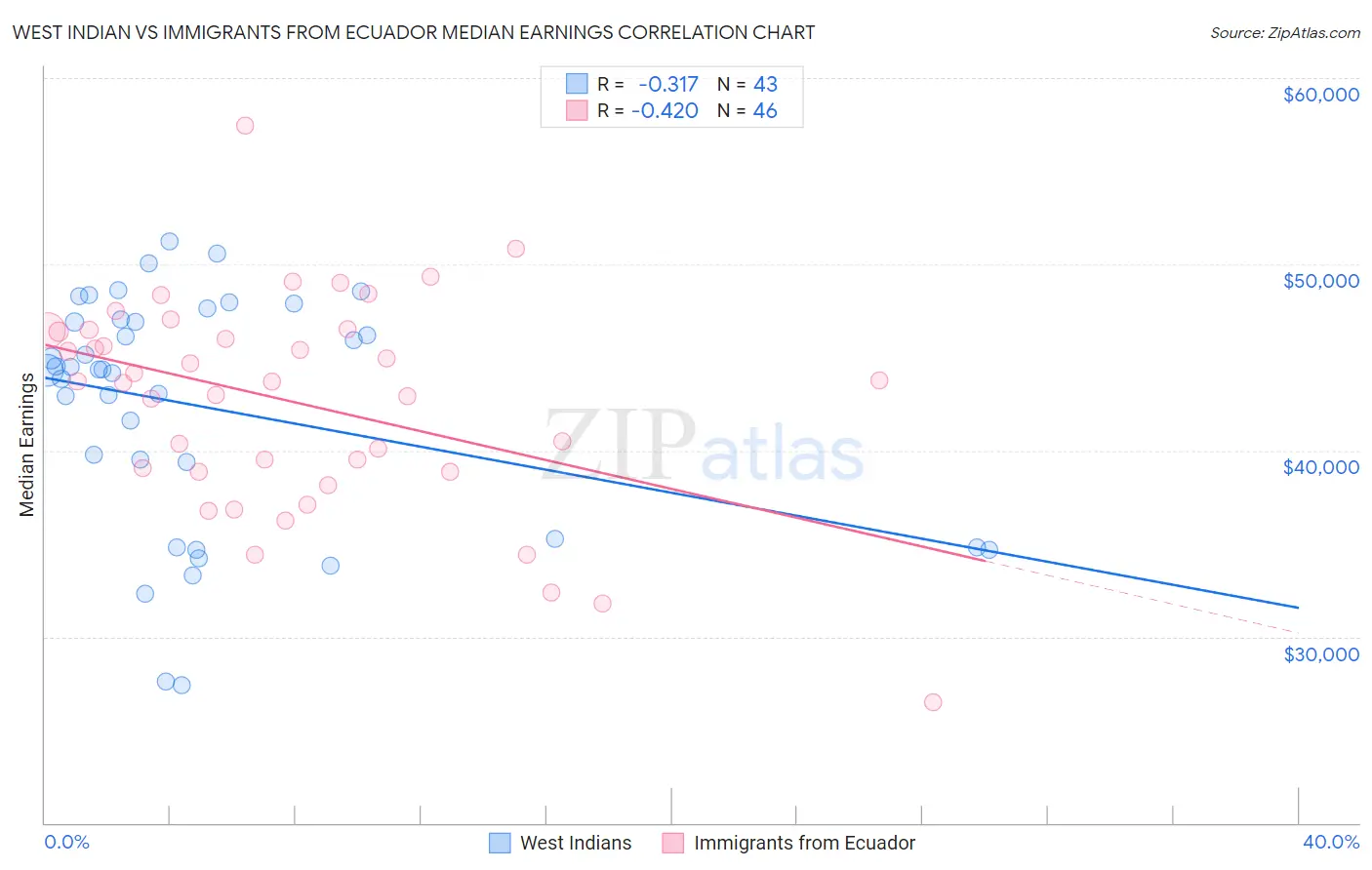 West Indian vs Immigrants from Ecuador Median Earnings