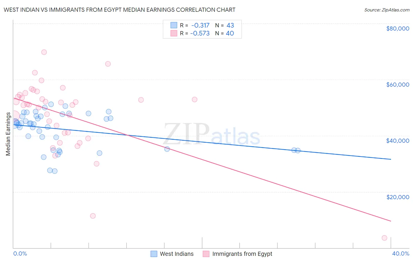 West Indian vs Immigrants from Egypt Median Earnings