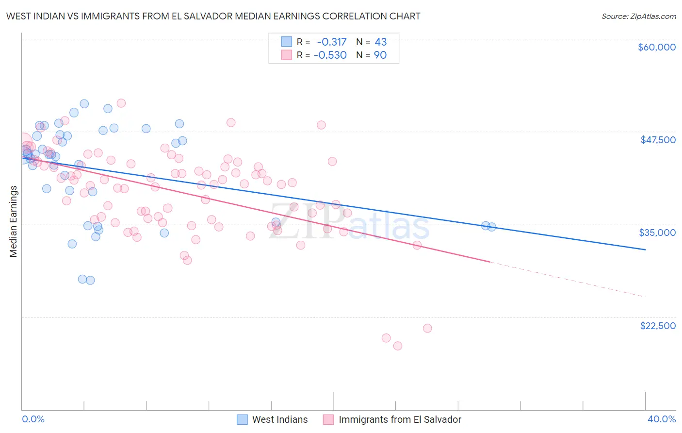 West Indian vs Immigrants from El Salvador Median Earnings