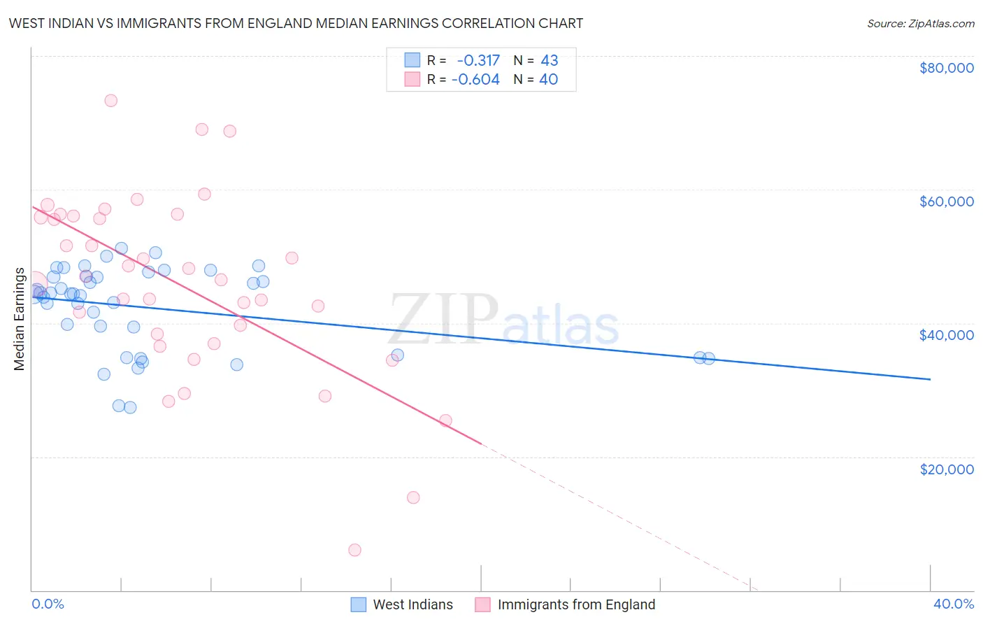 West Indian vs Immigrants from England Median Earnings