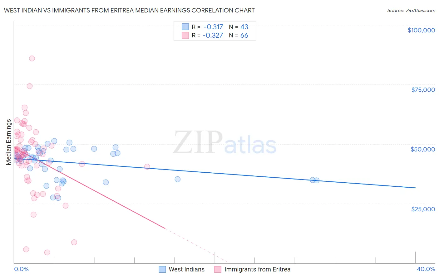 West Indian vs Immigrants from Eritrea Median Earnings