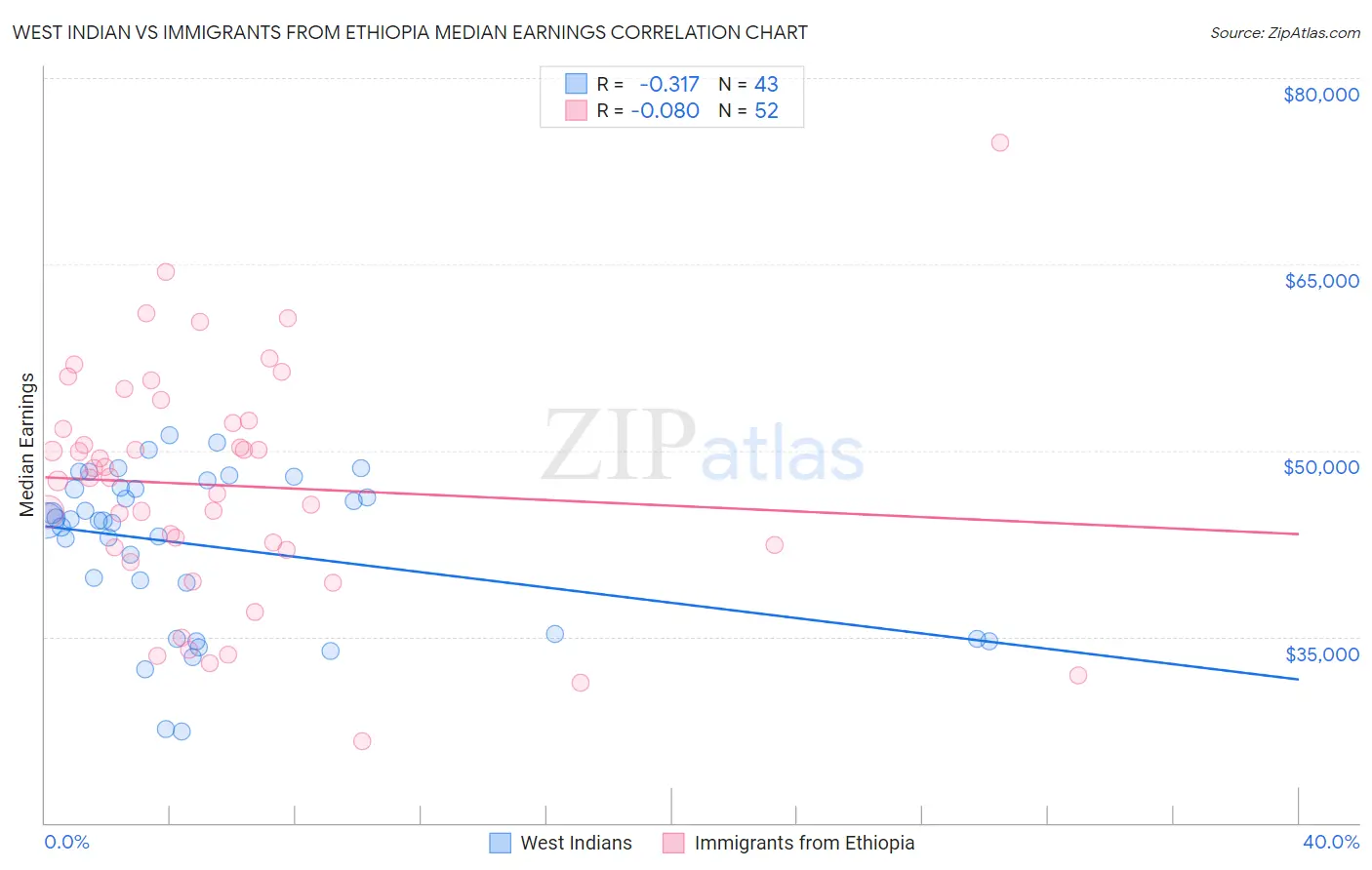 West Indian vs Immigrants from Ethiopia Median Earnings