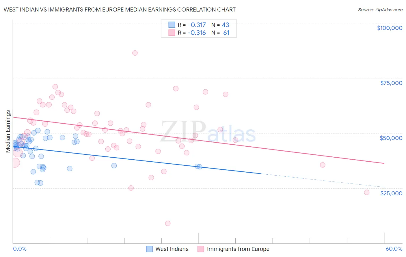 West Indian vs Immigrants from Europe Median Earnings