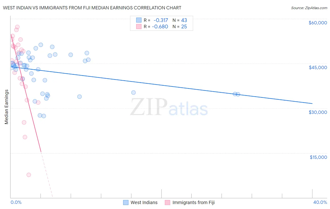 West Indian vs Immigrants from Fiji Median Earnings