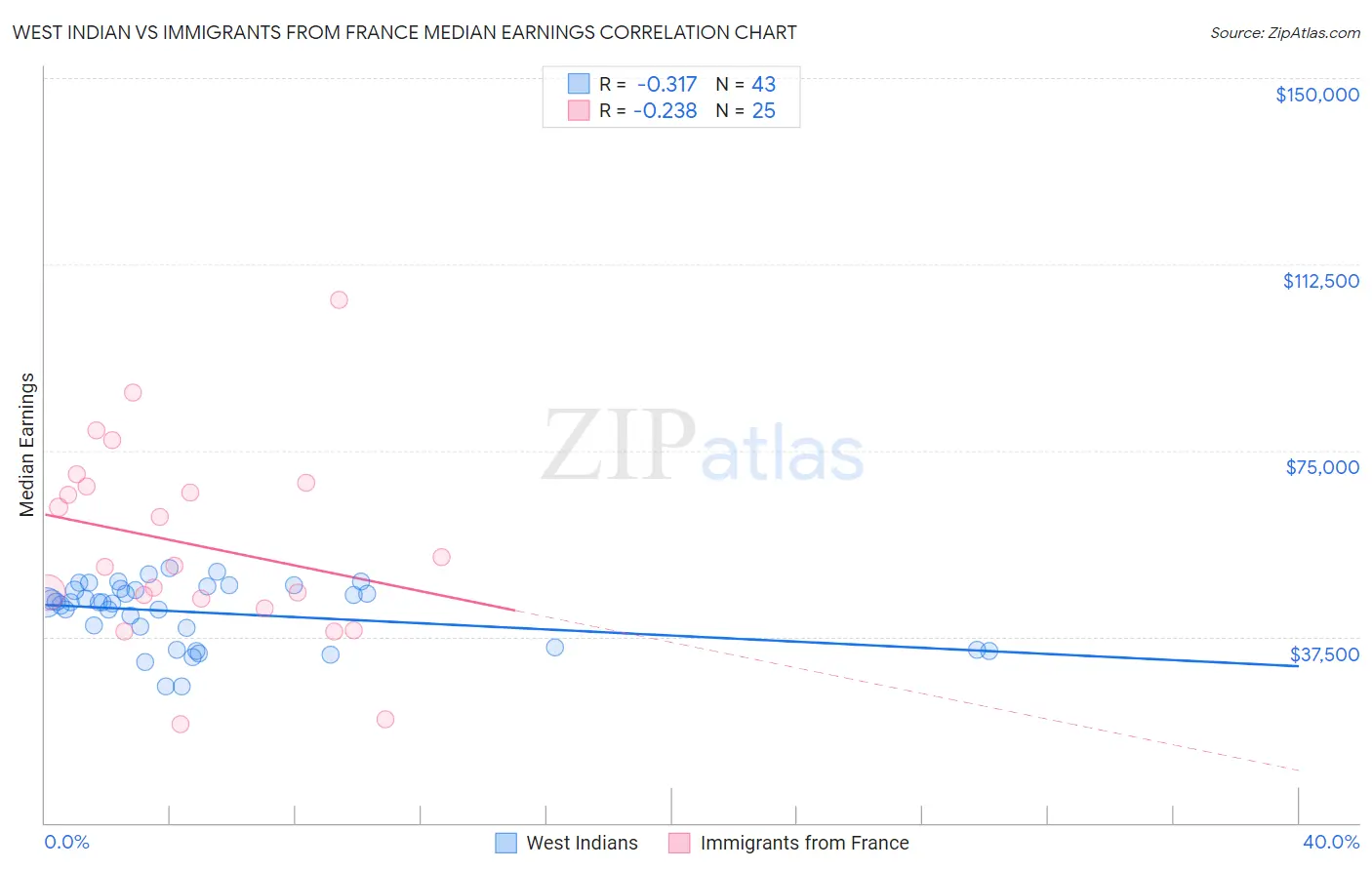 West Indian vs Immigrants from France Median Earnings