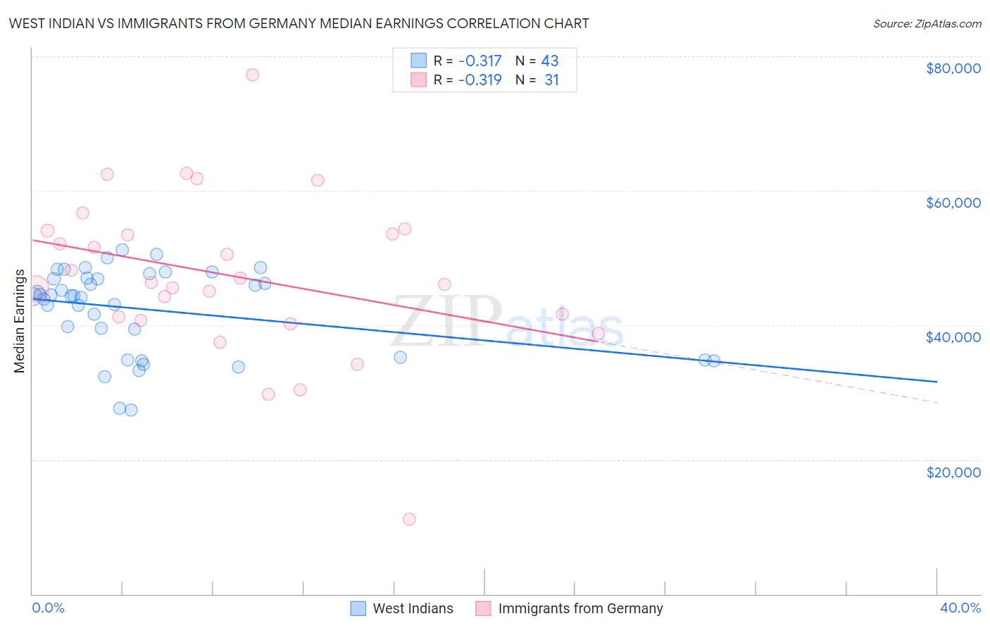 West Indian vs Immigrants from Germany Median Earnings