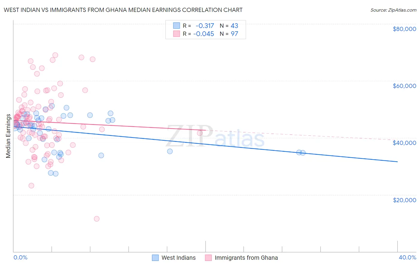 West Indian vs Immigrants from Ghana Median Earnings