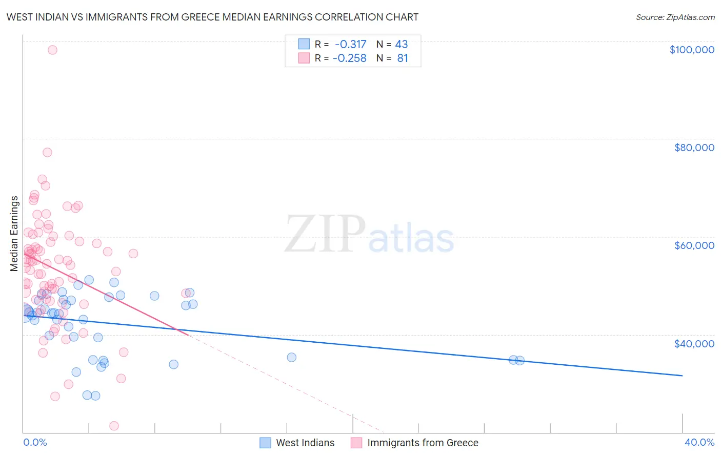 West Indian vs Immigrants from Greece Median Earnings