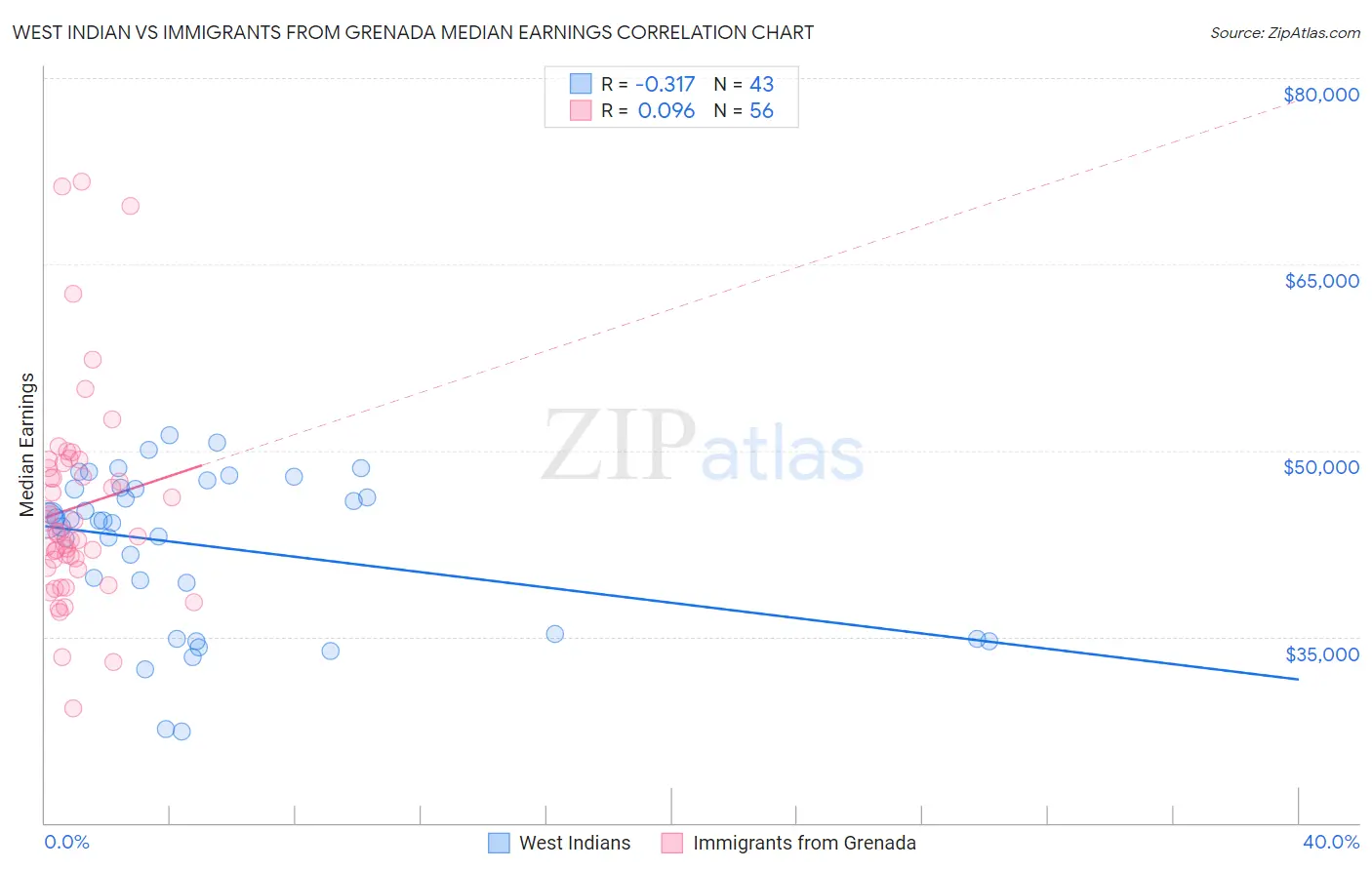 West Indian vs Immigrants from Grenada Median Earnings