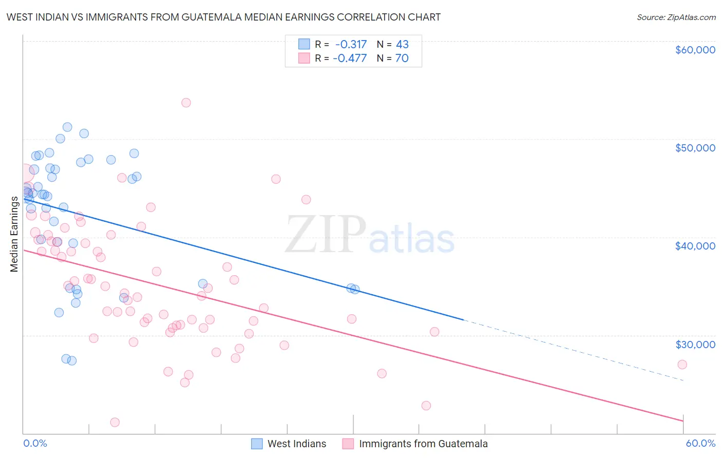 West Indian vs Immigrants from Guatemala Median Earnings