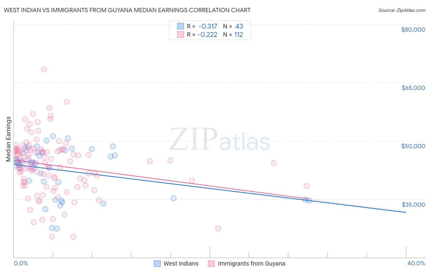 West Indian vs Immigrants from Guyana Median Earnings