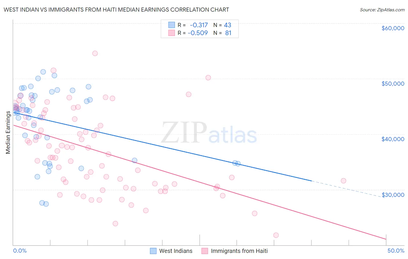 West Indian vs Immigrants from Haiti Median Earnings