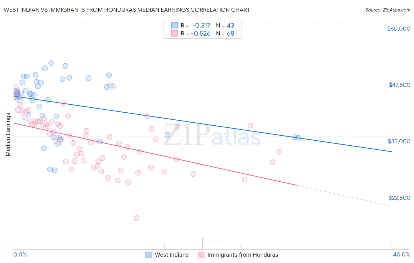 West Indian vs Immigrants from Honduras Median Earnings