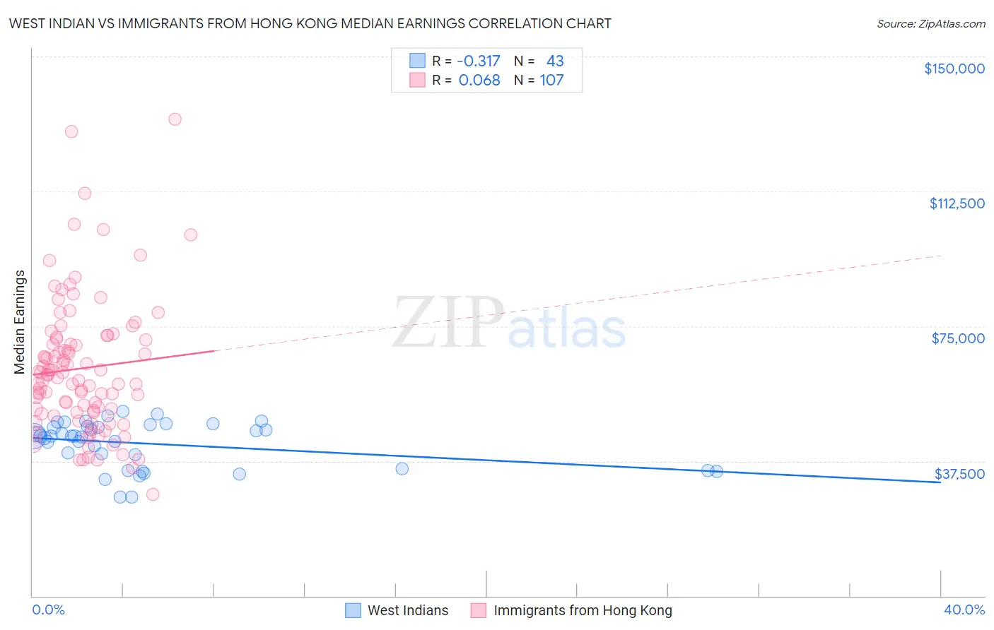 West Indian vs Immigrants from Hong Kong Median Earnings