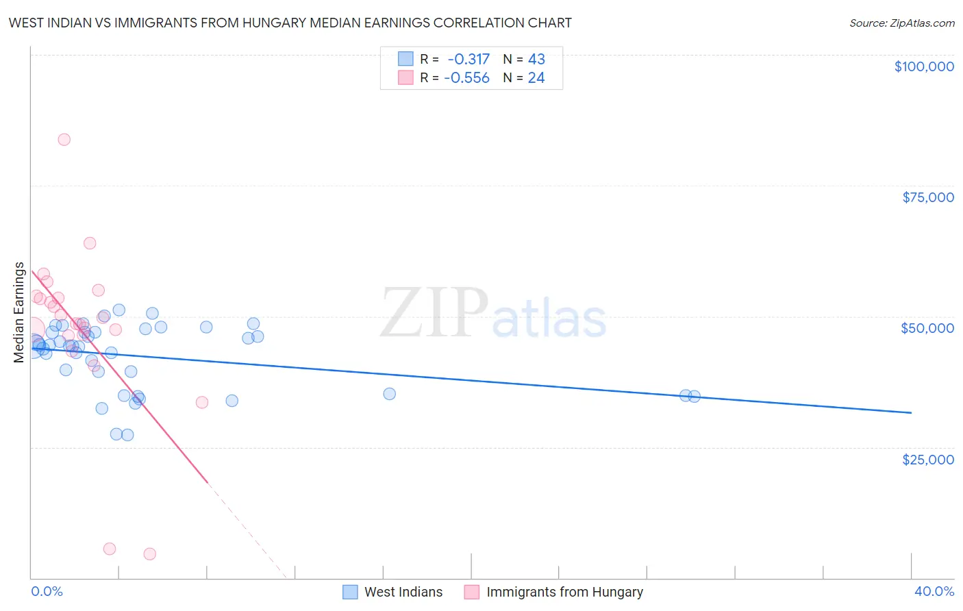 West Indian vs Immigrants from Hungary Median Earnings