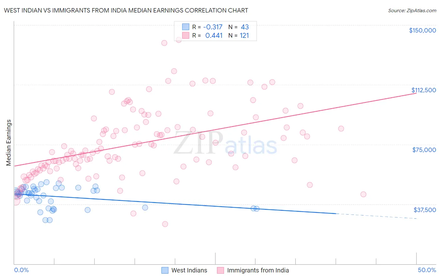 West Indian vs Immigrants from India Median Earnings