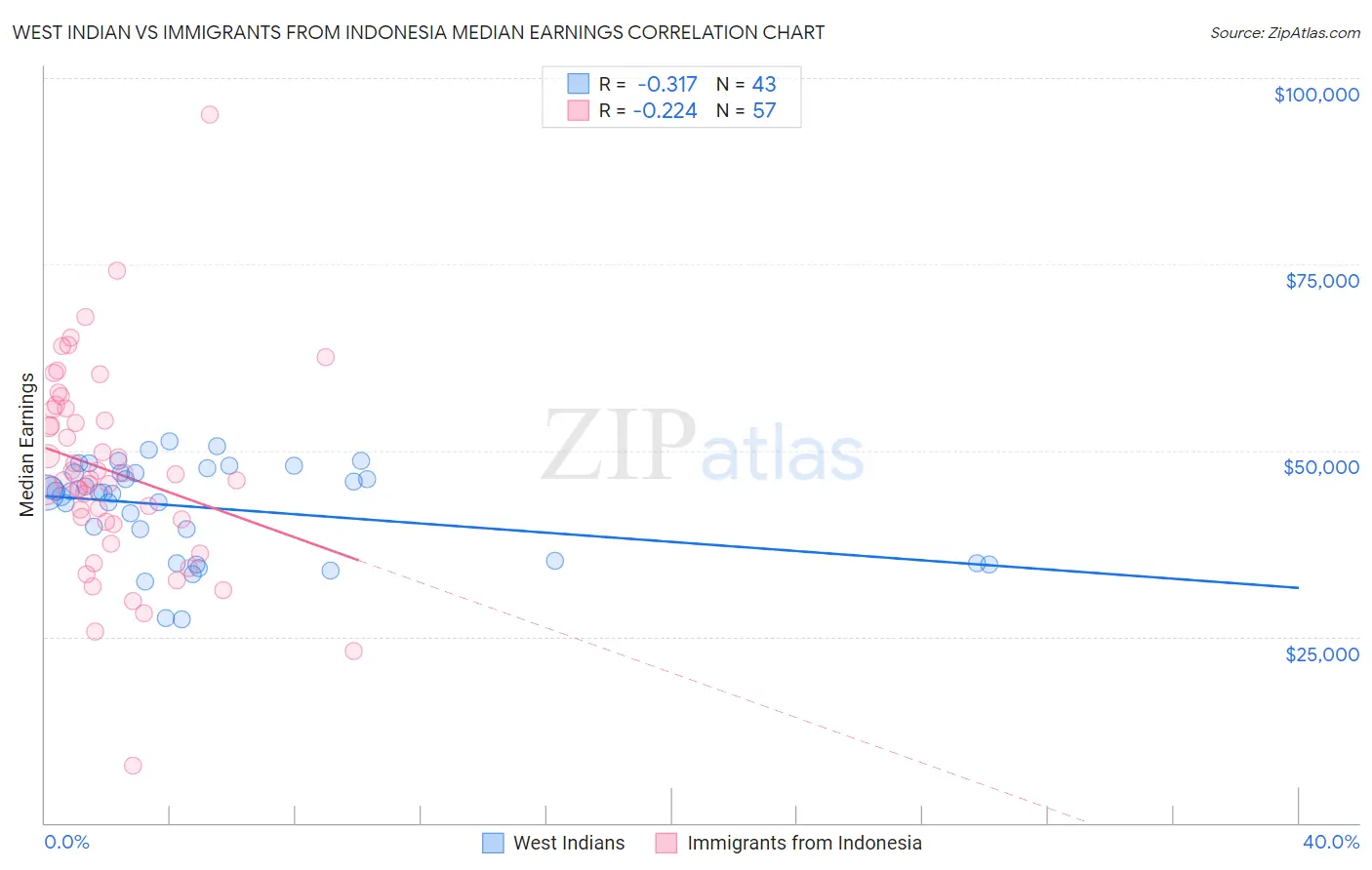 West Indian vs Immigrants from Indonesia Median Earnings