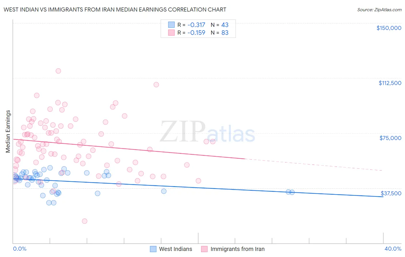 West Indian vs Immigrants from Iran Median Earnings