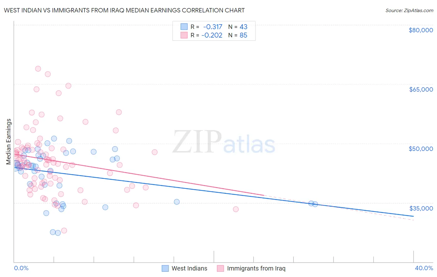 West Indian vs Immigrants from Iraq Median Earnings