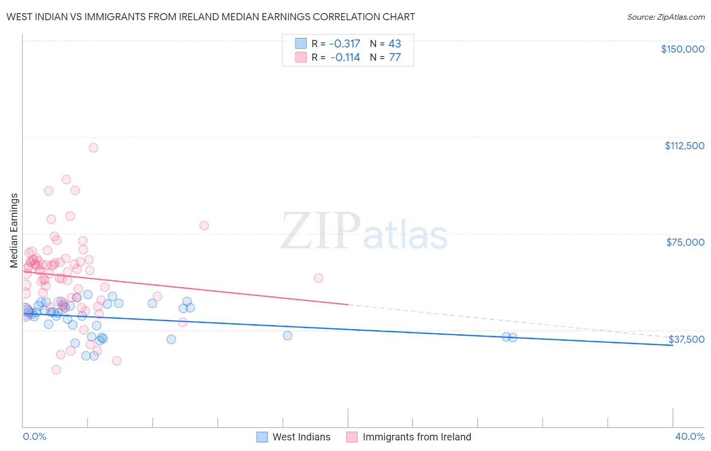 West Indian vs Immigrants from Ireland Median Earnings