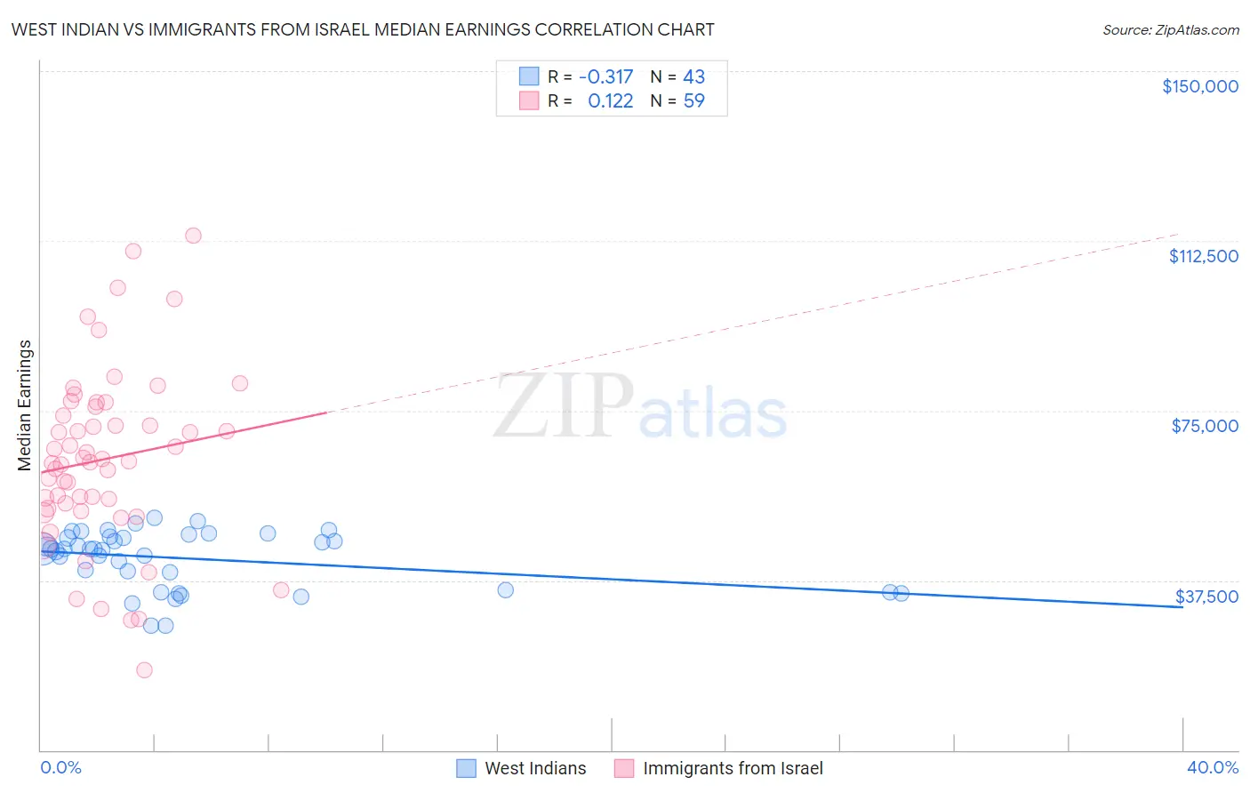 West Indian vs Immigrants from Israel Median Earnings