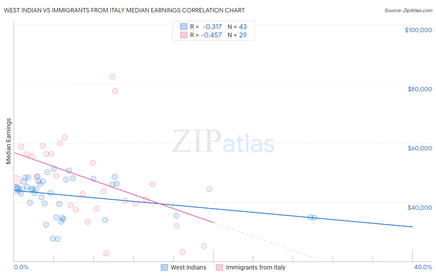 West Indian vs Immigrants from Italy Median Earnings