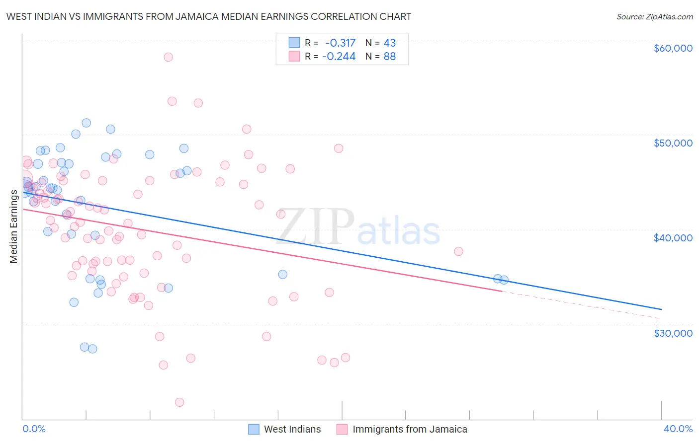 West Indian vs Immigrants from Jamaica Median Earnings