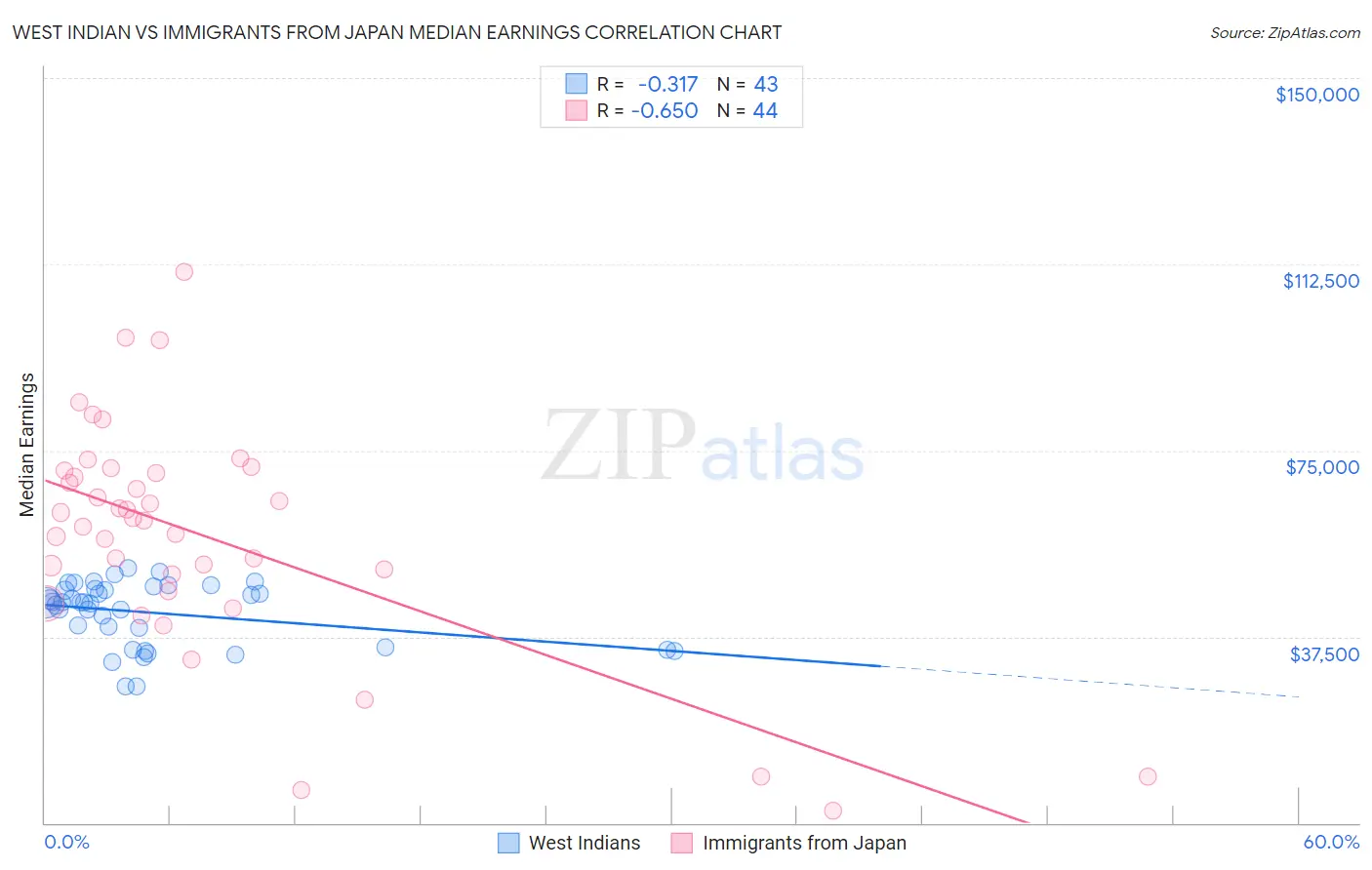 West Indian vs Immigrants from Japan Median Earnings