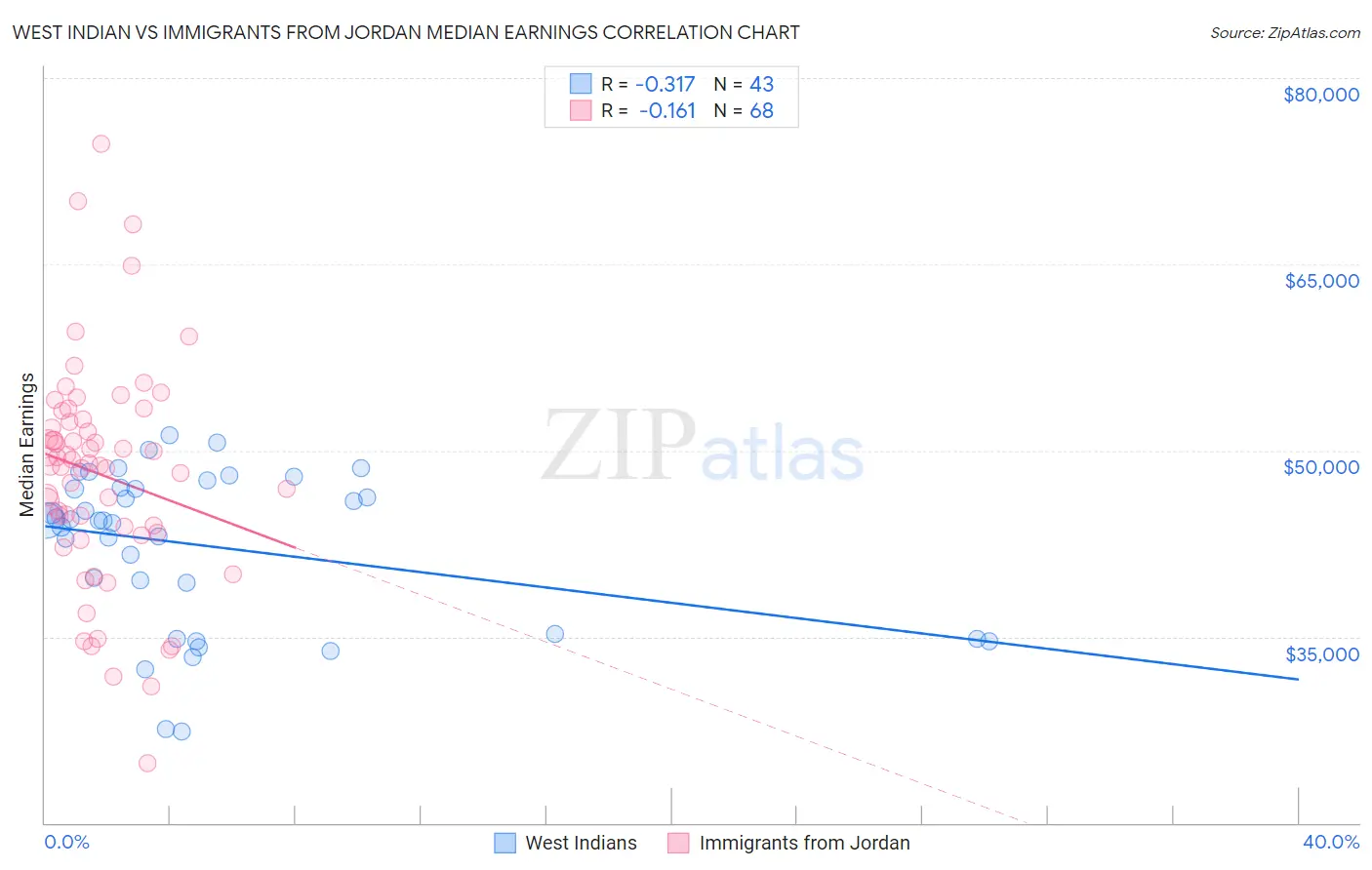 West Indian vs Immigrants from Jordan Median Earnings