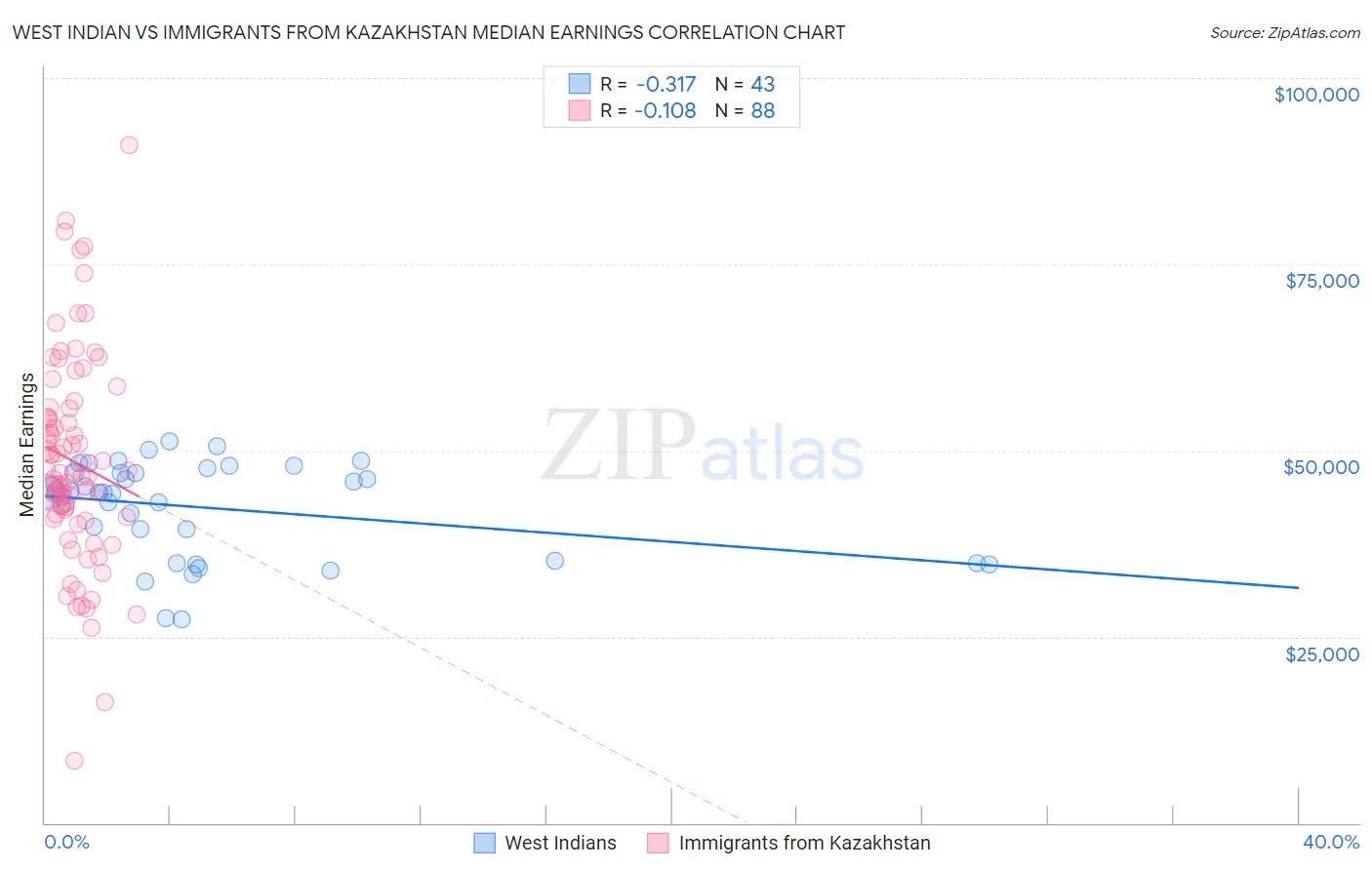 West Indian vs Immigrants from Kazakhstan Median Earnings