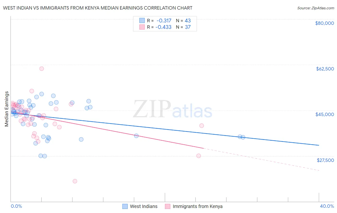 West Indian vs Immigrants from Kenya Median Earnings