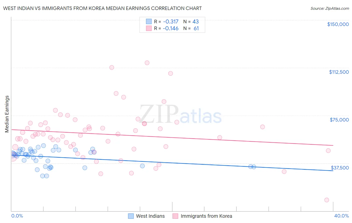 West Indian vs Immigrants from Korea Median Earnings