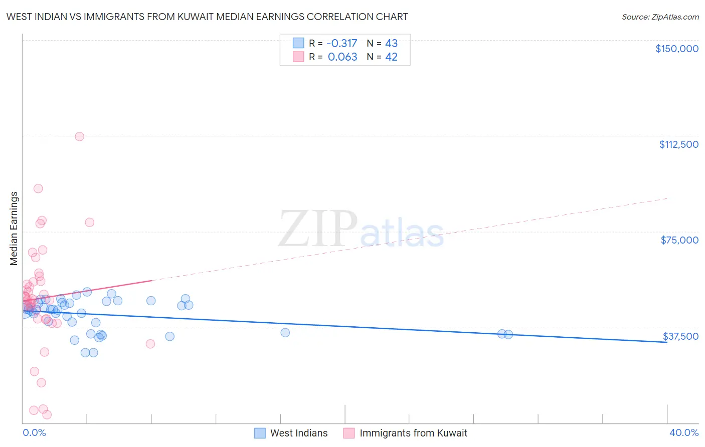 West Indian vs Immigrants from Kuwait Median Earnings