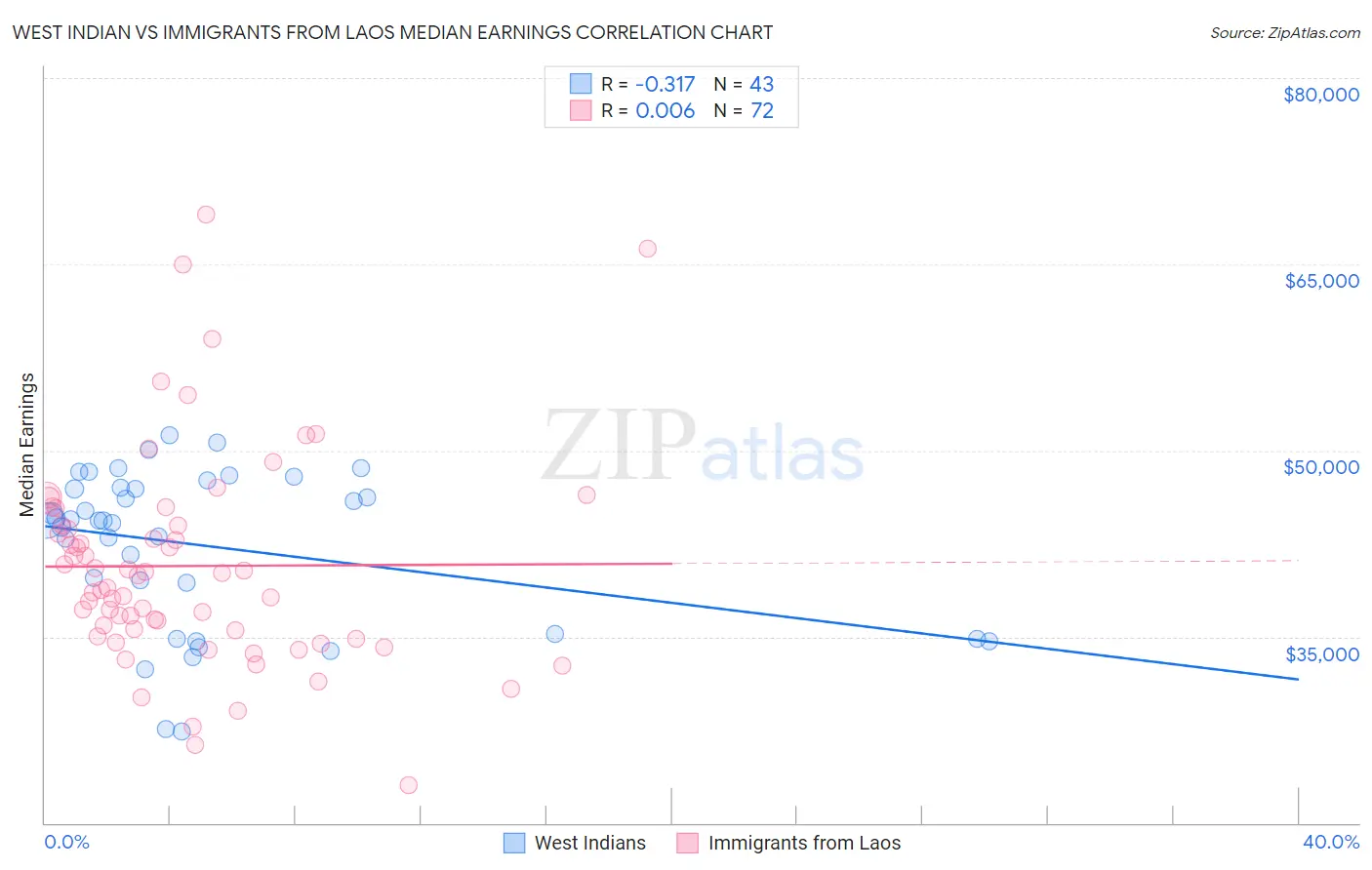 West Indian vs Immigrants from Laos Median Earnings