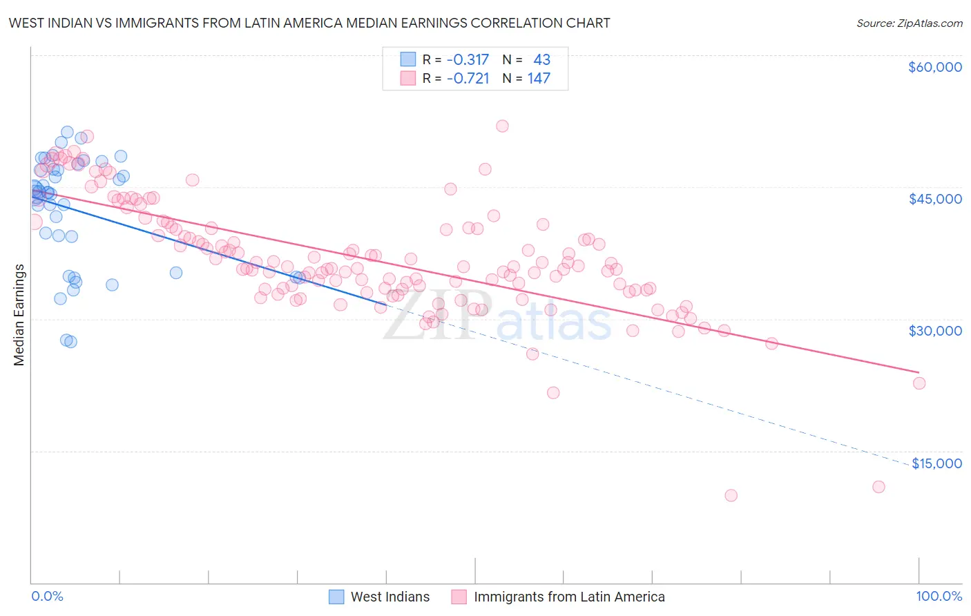 West Indian vs Immigrants from Latin America Median Earnings