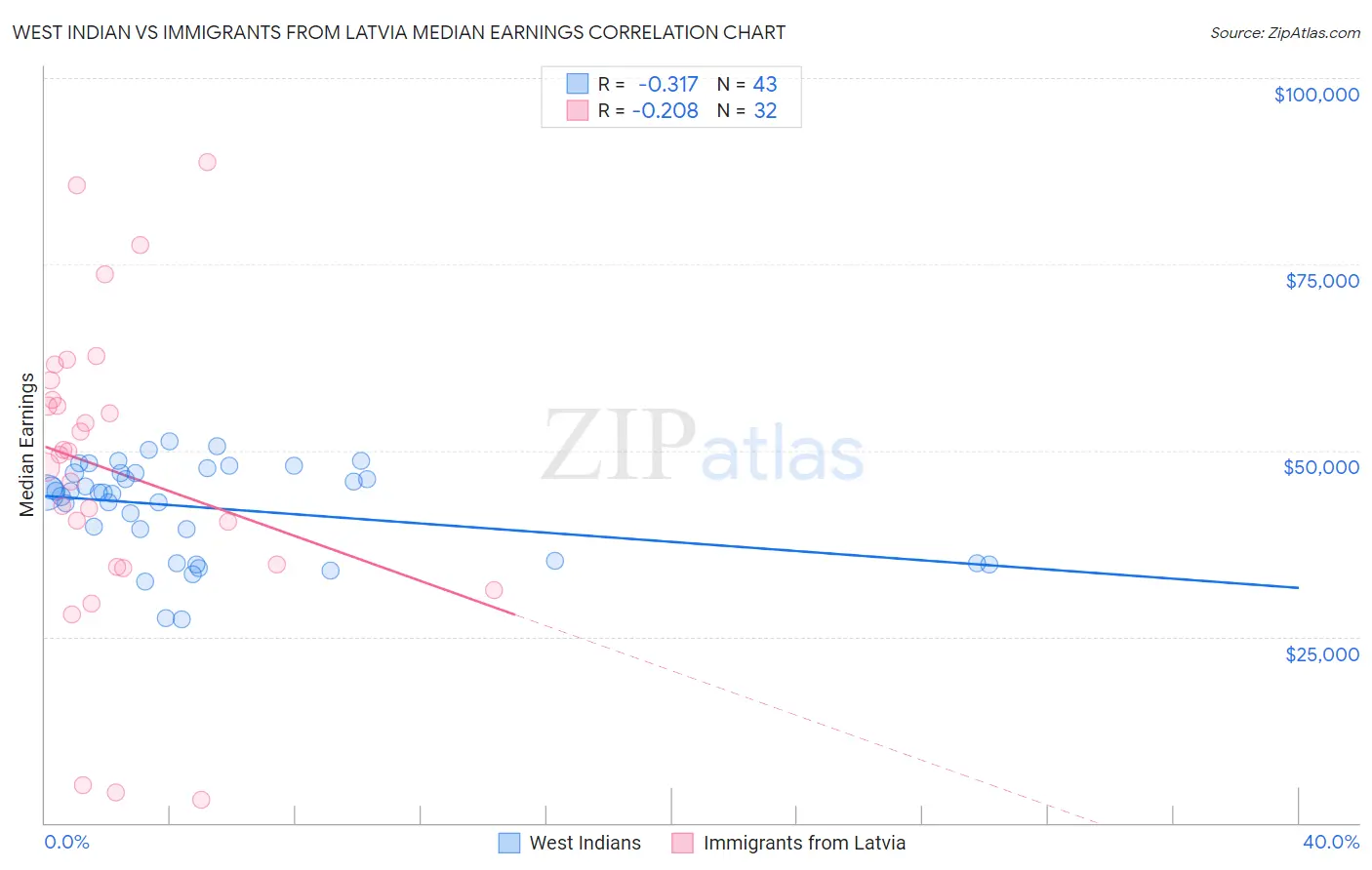 West Indian vs Immigrants from Latvia Median Earnings