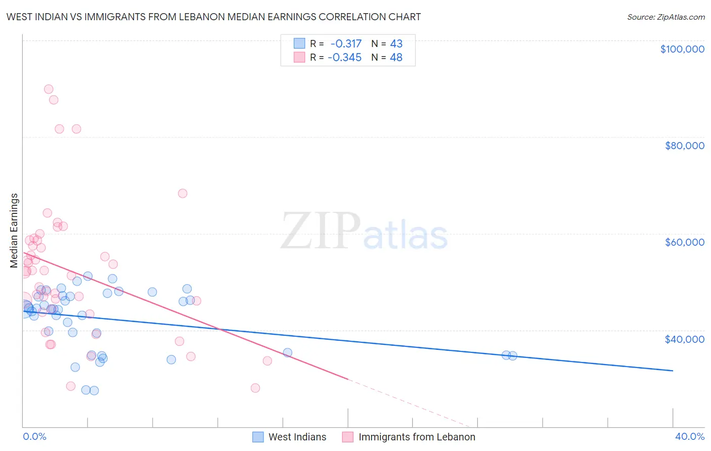 West Indian vs Immigrants from Lebanon Median Earnings