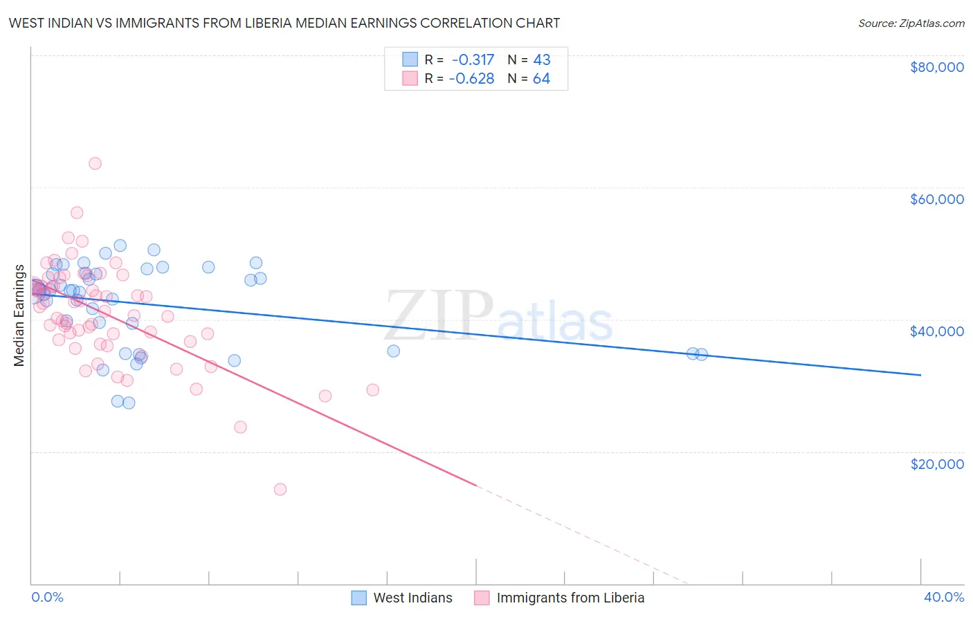 West Indian vs Immigrants from Liberia Median Earnings