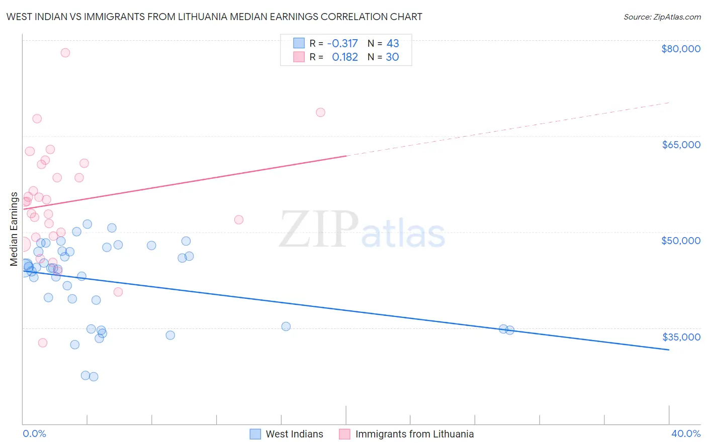 West Indian vs Immigrants from Lithuania Median Earnings